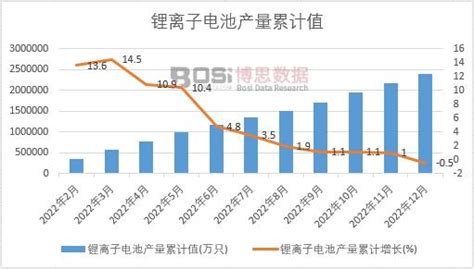 2022年中国锂离子电池产量月度统计表【图表】期末累计达2392771万只锂离子电池产量月度统计表博思数据