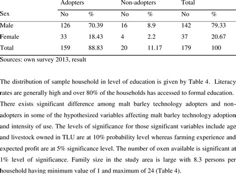 Sex Characteristics Of Respondents In Technology Adoption Download Table