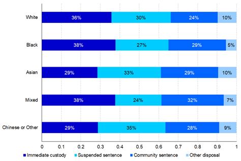 Ethnicity And The Criminal Justice System 2020 GOV UK