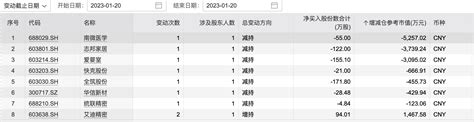 7家上市公司股票遭重要股东减持 南微医学减持金额最高 东方财富网