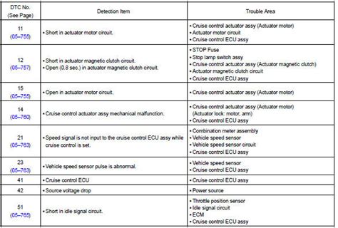 Toyota Corolla E Diagnostic Trouble Code Chart