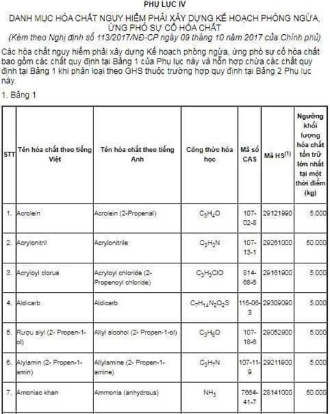 Danh mục hóa chất nguy hiểm phải xây dựng Kế hoạch phòng ngừa ứng phó