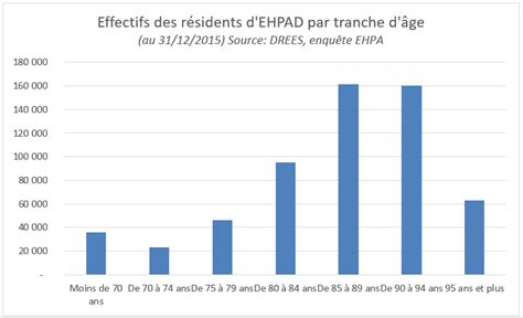 Population En Ehpad En France Image To U