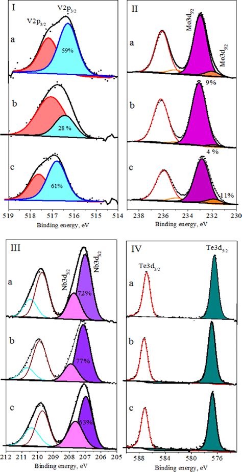 Xps Core Level Spectra Of The Regions I V2p 32 Ii Mo3d 52