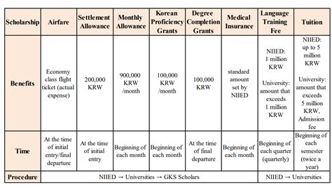 Global Korea Scholarships GKS 2023 2024 Fully Funded Scholarship