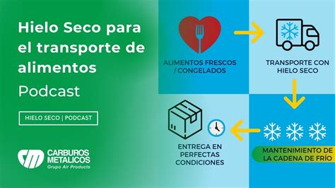 Podcast Hielo Seco Para El Transporte De Alimentos Youtube