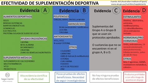 Suplementaci N Deportiva Con Evidencia Cient Fica Hegoi Martin