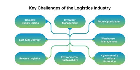 The Future Of Logistics And Emerging Trends