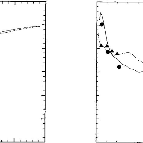 A Mean Streamwise Velocity Versus Wall Normal Location Scaled And