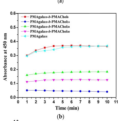 Light Absorbance Of Aqueous Solution At Nm For The Pmagala