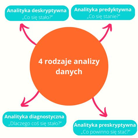 4 Rodzaje Analizy Danych Marketing Przy Kawie