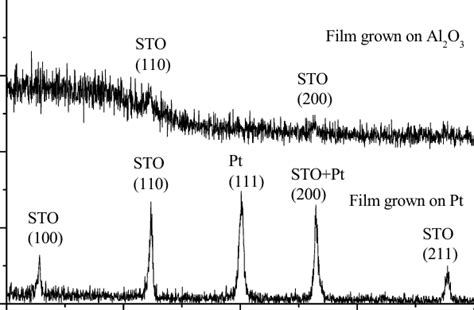 Gixrd Pattern Of An As Deposited Nm Srtio Film Grown In The Same