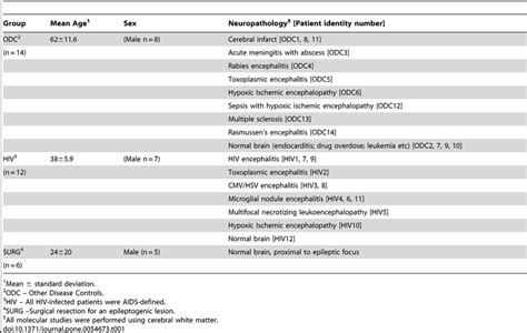 Clinical Features Sex And Neuropathological Diagnoses Download Table