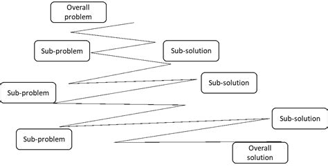 Types of Engineering Design Process Models – EDU 4480 Principles of ...