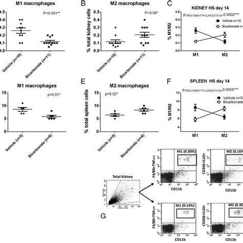 Data From Flow Cytometric Analysis Of Macrophage Polarization M1m2