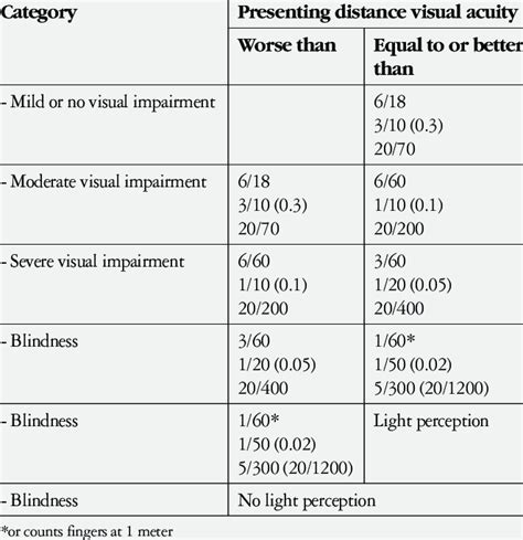 Classification Of Visual Impairments According To The International