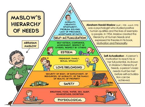 Maslow Hierarchy For Self Actualization هرمية ماسلو لتحقيق الذات