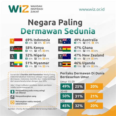 Indonesia Kembali Dinobatkan Sebagai Negara Paling Dermawan WAHDAH