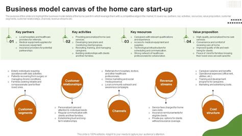 Business Model Canvas Of The Home Company Summary Of The Home Care