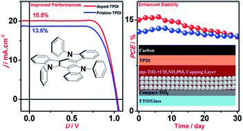 Engineering Of Hole Selective Contact For Low Temperature Processed