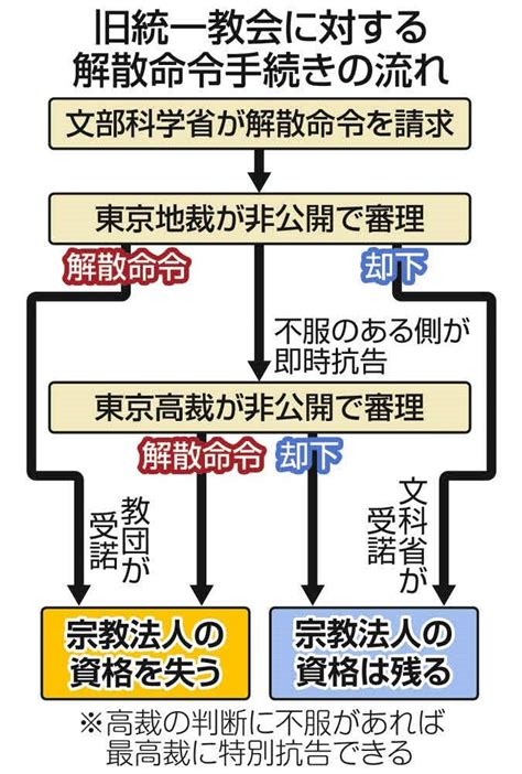 旧統一教会の解散命令請求へ 文科相が表明 献金被害巡り：東京新聞デジタル