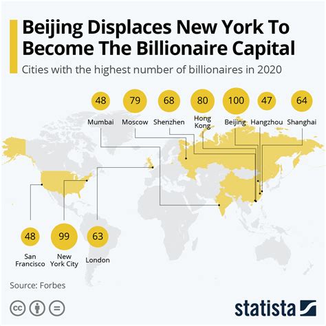 Chart Beijing Displaces New York To Become The Billionaire Capital