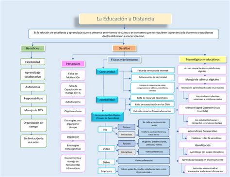 Mapa Conceptual Sobre Los Desaf Os De La Eduaci N A Distancia Es La