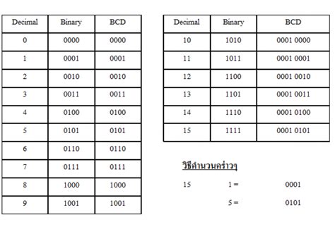 รหัสตัวเลข Bcd Binary Code Decimal คือ อะไร Tic