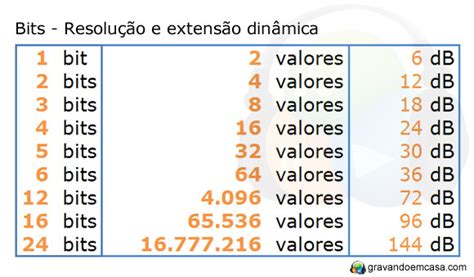 Taxa de Bits Bit Rate e Sample Rate Aula Grátis de Áudio