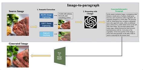 A Monk On Twitter A Image To Paragraph Model With Chatgpt Low Level