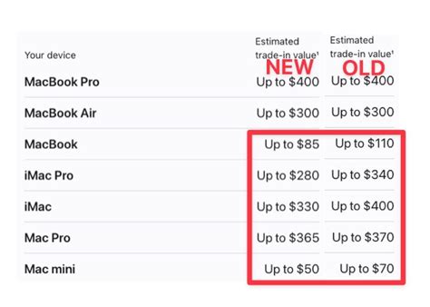 Apple Trade In Values Drop For Iphone Mac And More In Canada Iphone