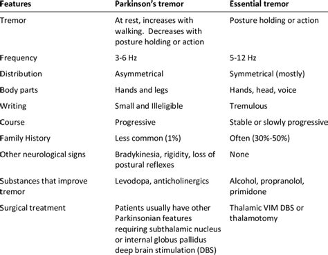 Features Differentiating Tremor Of Parkinson S Disease PD From