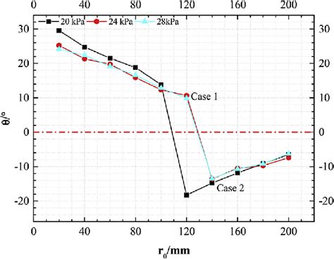 E The Relation Between The Detonation Deflection Angle Q And The Inner