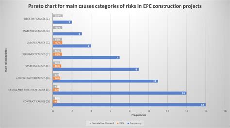 Pareto Chart For Main Risk Causes In Epc Projects Download