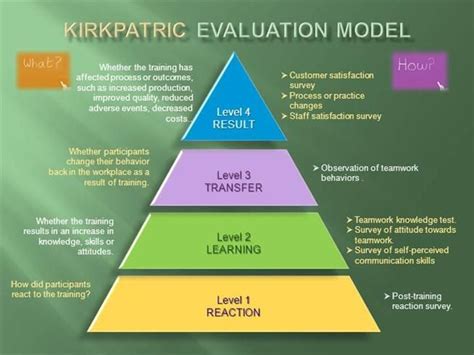 Pin von Effect Factor auf Kirkpatrick model