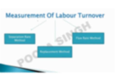 Solution Cost Accounting Ca Unit Labour Turnover Meaning Factors