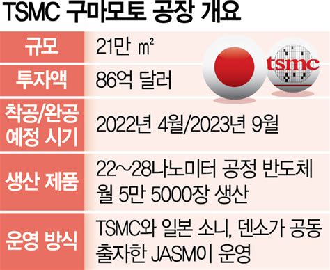 단독 日 반도체 부활 야심tsmc 팹 3년 앞당겼다 서울경제