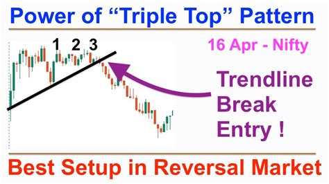 Using Triple Top In Reversal Market Best And Safe Setup Trendline