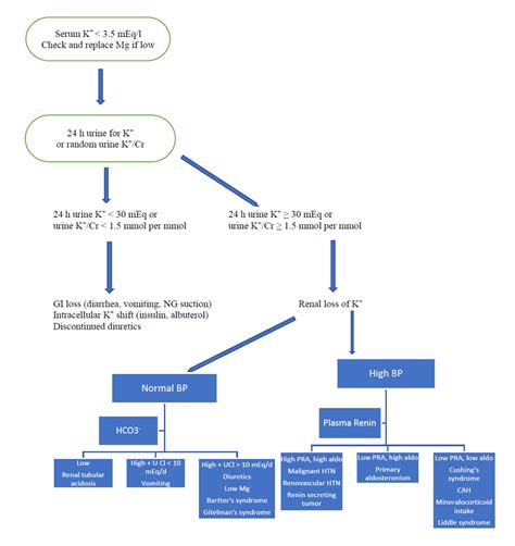 Diagnosis Of Hypokalemia Flowchart Ucl Urine Chloride Pra Plasma