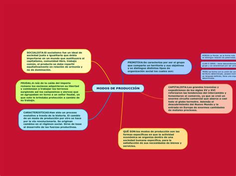 MODOS DE PRODUCCIÓN Mind Map