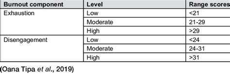Burnout score ranges per component | Download Scientific Diagram 