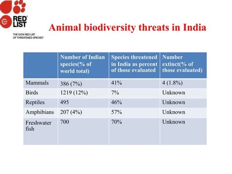 Threats To Biodiversity Ppt