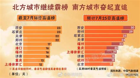 西安温度全国第一超过吐鲁番 气温将连续超40℃手机新浪网