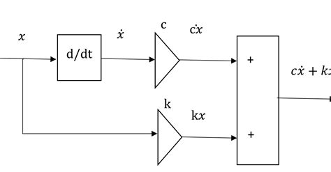 Response Of A Damped Mass Spring System Excited By Various Conditions On