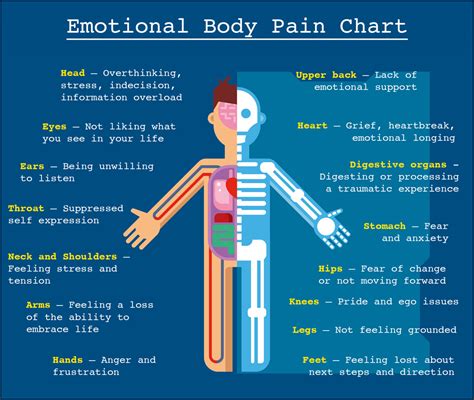 Emotional Body Pain Chart And Emotional Pain Chart Revive Detox