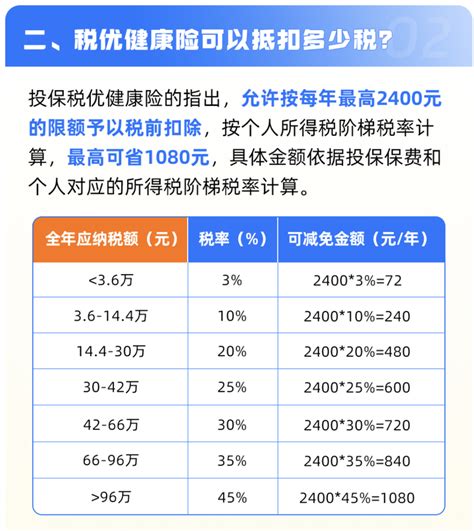 买保险还能退抵税？税优健康险能省多少钱？ 知乎