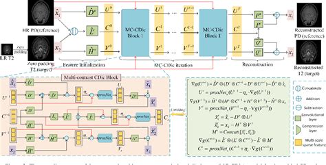 Figure 2 From Deep Unfolding Convolutional Dictionary Model For Multi