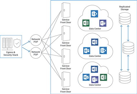 Microsoft 365 Architecture Diagram