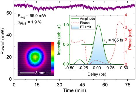 Intense Fs Light Pulses In The Mid Ir For Spectroscopic And Technical