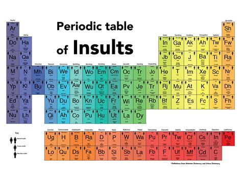 The Periodic Table Of Insults — Debulski